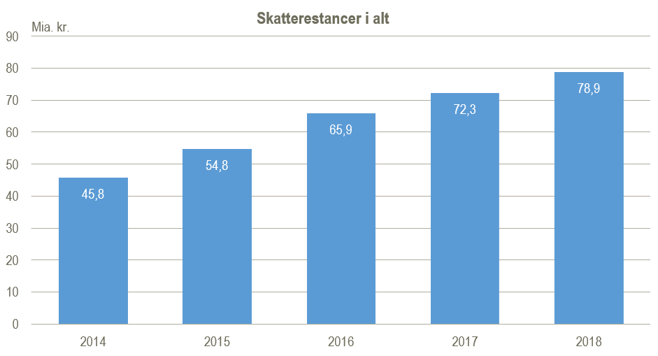 Stigende skatterestancer 2014-2018