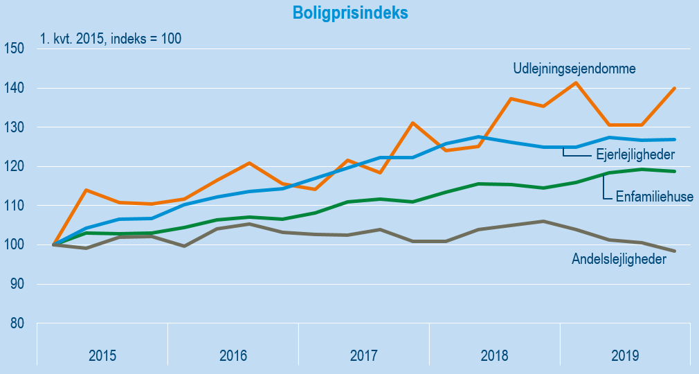 boligprisindeks