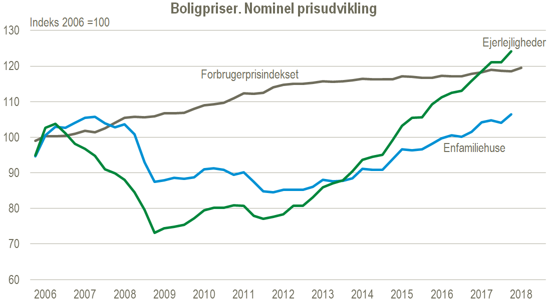 boligpriser nominel udvikling