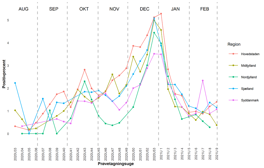 Figur 3_positivprocent_regionerne