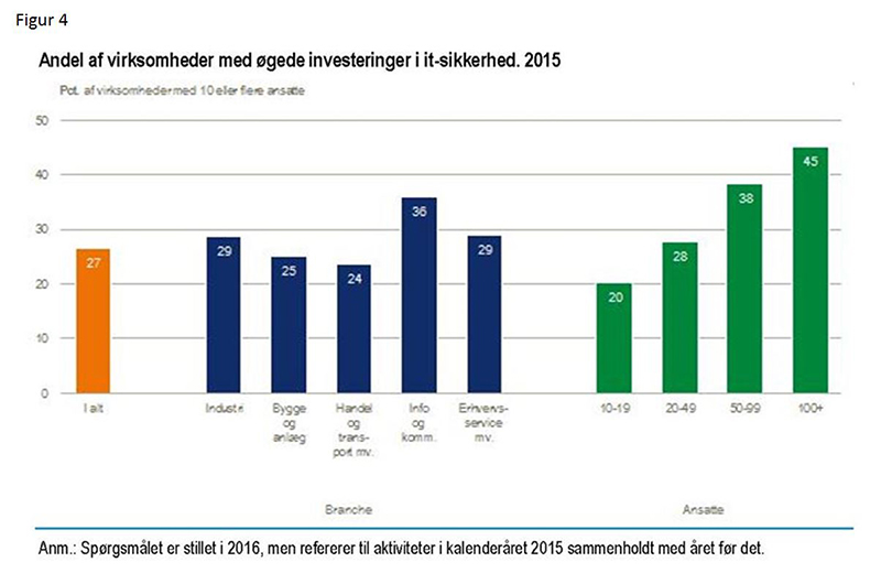 virksomhederinvesteringerpåitsikkerhedsområdet