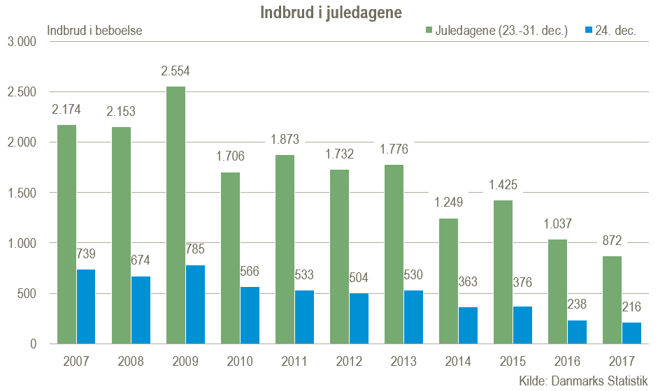 juledagene 2018