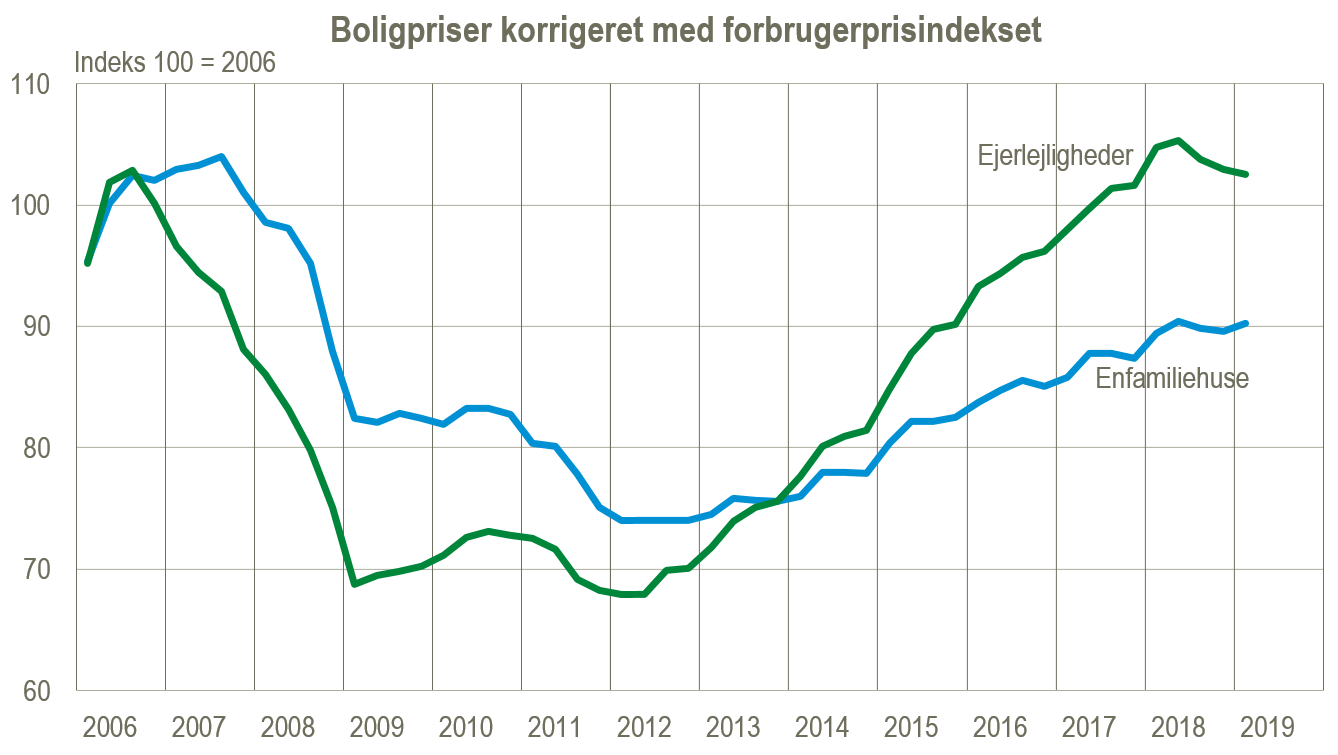 priser alle boliger