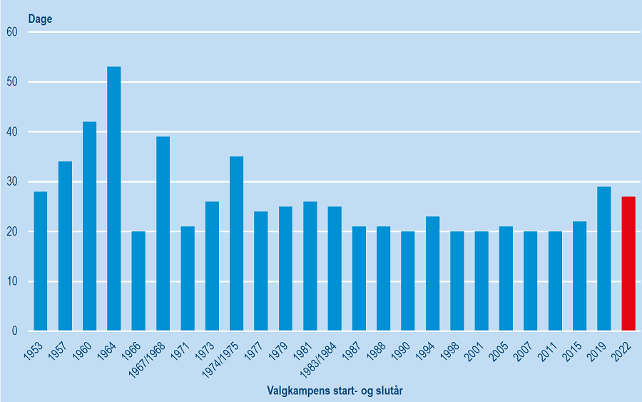 Figur2_historisk_valg