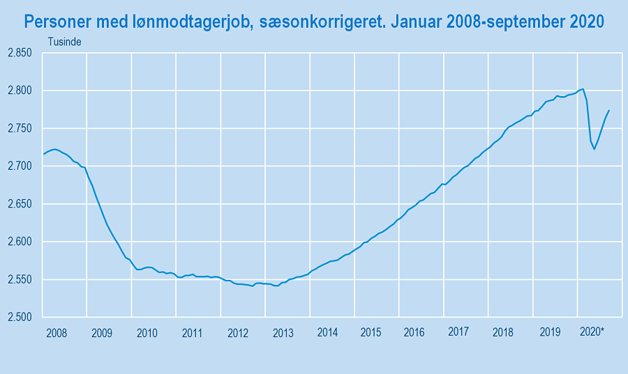 Figur 4_lønmodtagerbeskæftigelse