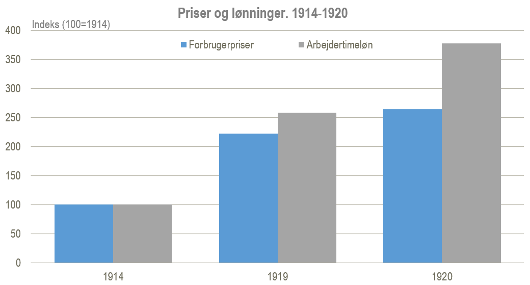 priser og lønninger figur 2