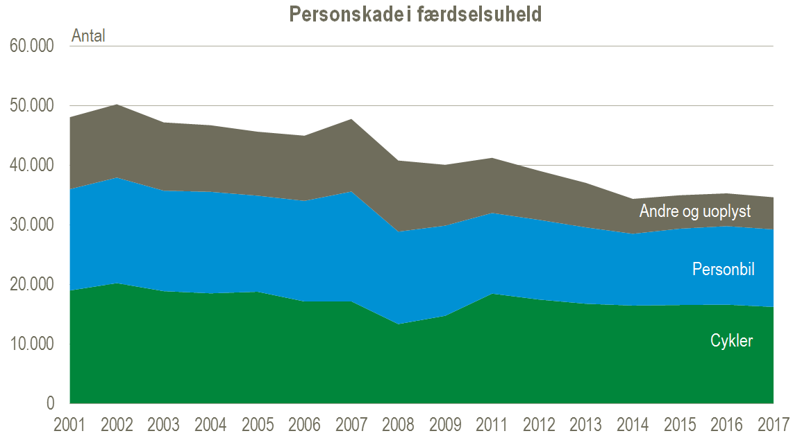 personskade ved færdselsuheld figur 1