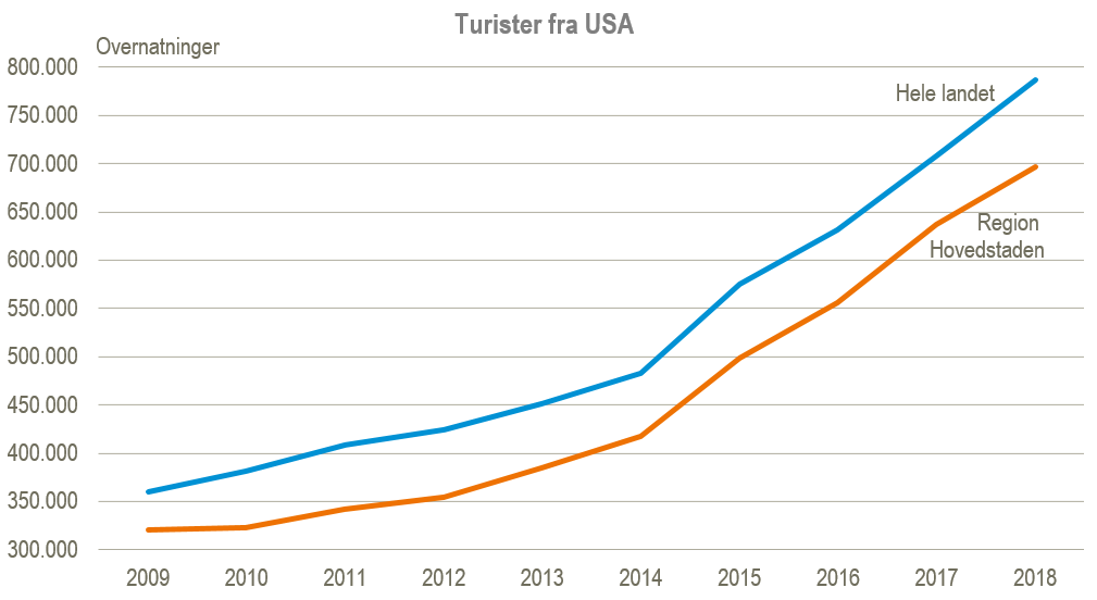 turister USA 2019