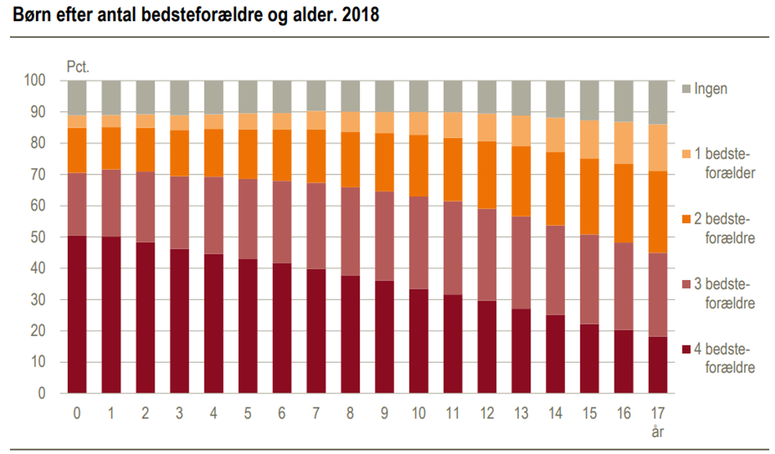 børn fordelt på alder