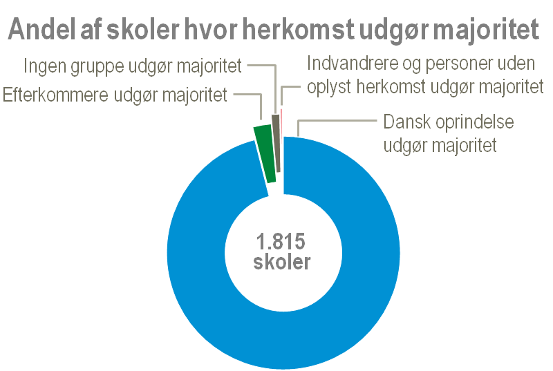 Andel af skoler hvor herkomst udgør majoritet