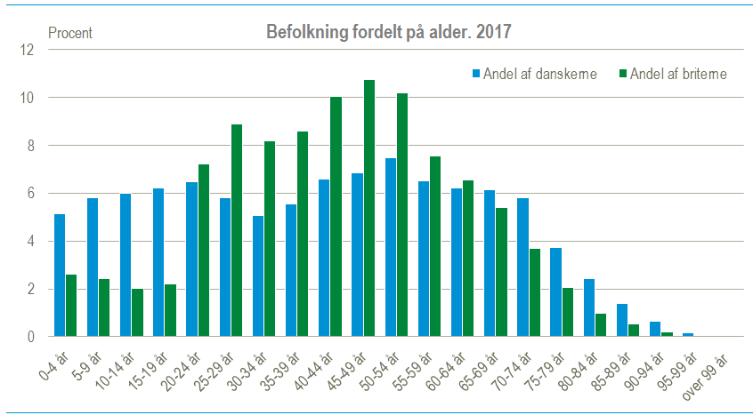 befolkning fordelt på alder