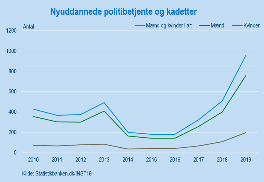 Politi_køn_2_graf