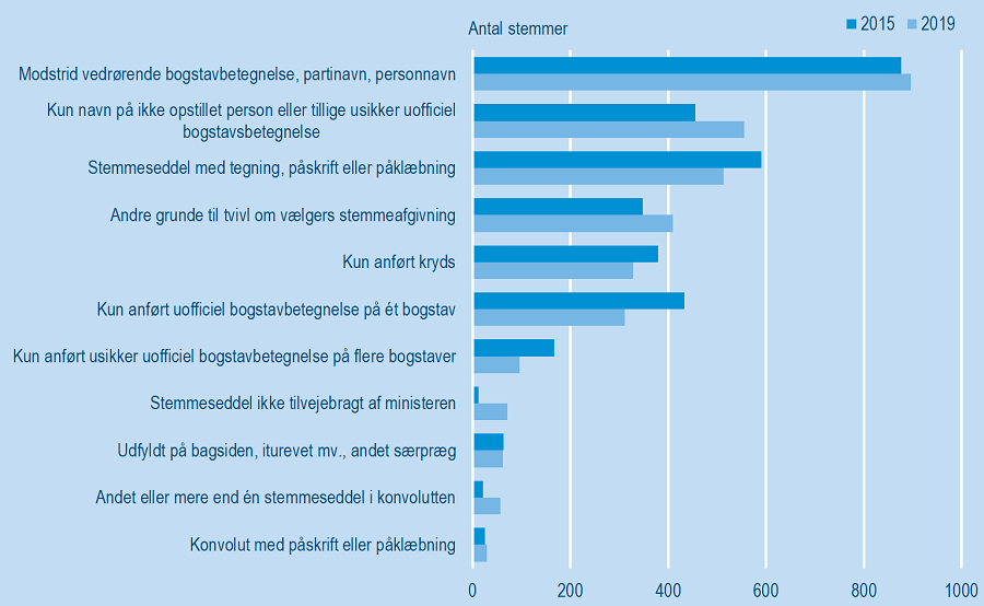 Figur4_UgyldigeStemmer