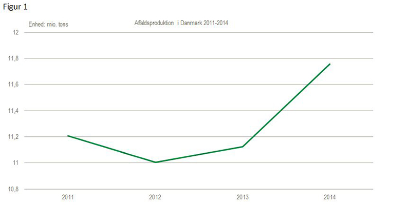 Udvikling i affaldsproduktion