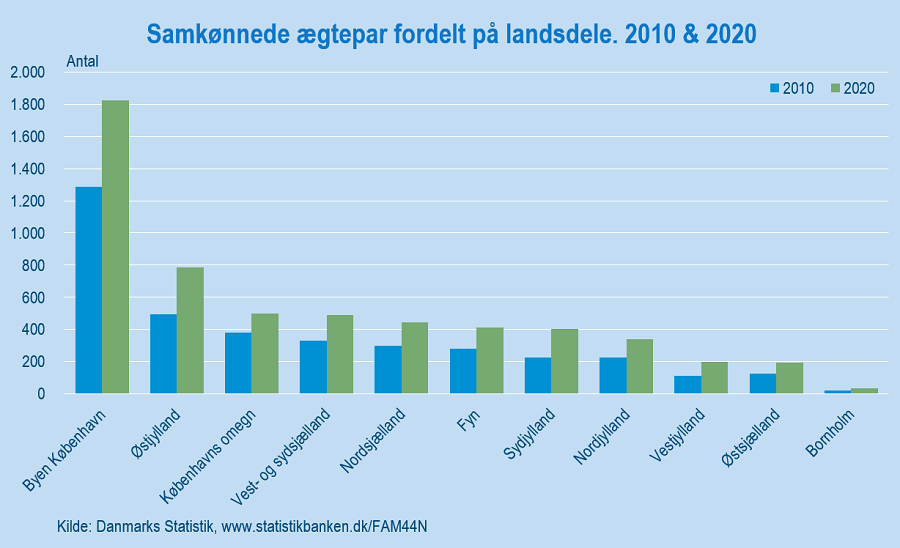 Samkønnede par_figur 2