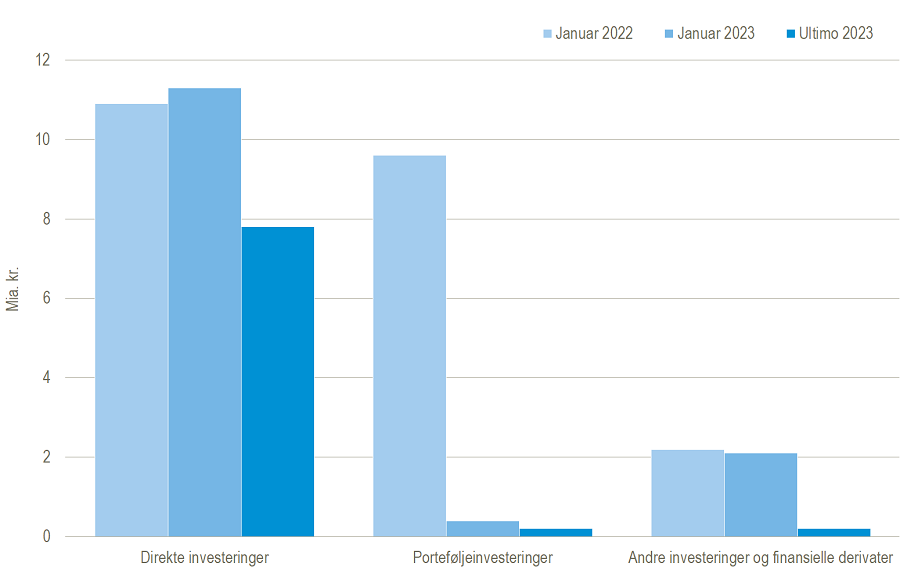 Investeringer i Rusland