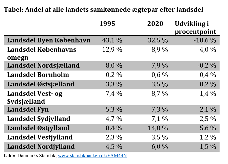 Samkønnede par_tabel