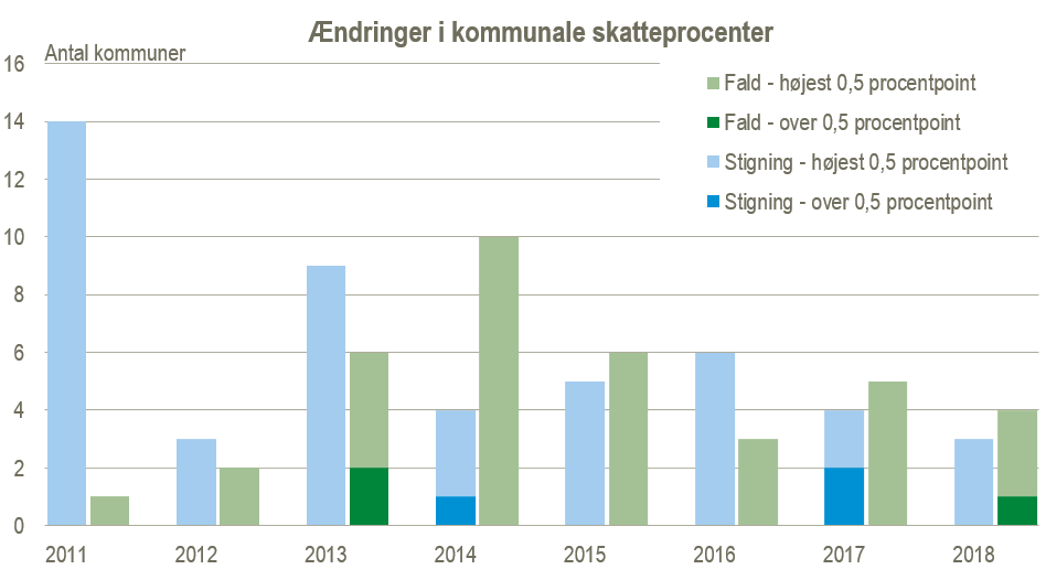 ændringer i kommunale skattepct