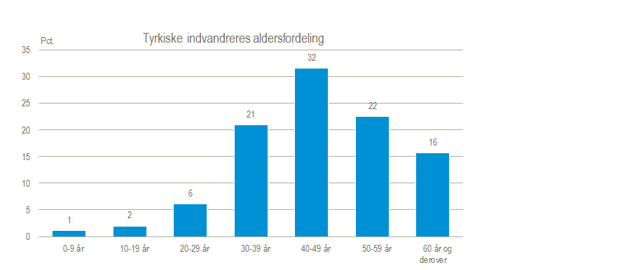 Tyrkiske indvandreres alderfordeling