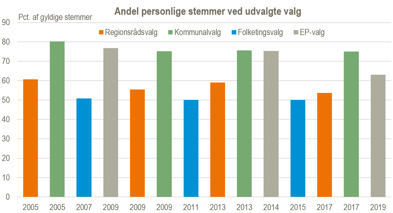 personlige stemmer til forskellige valg