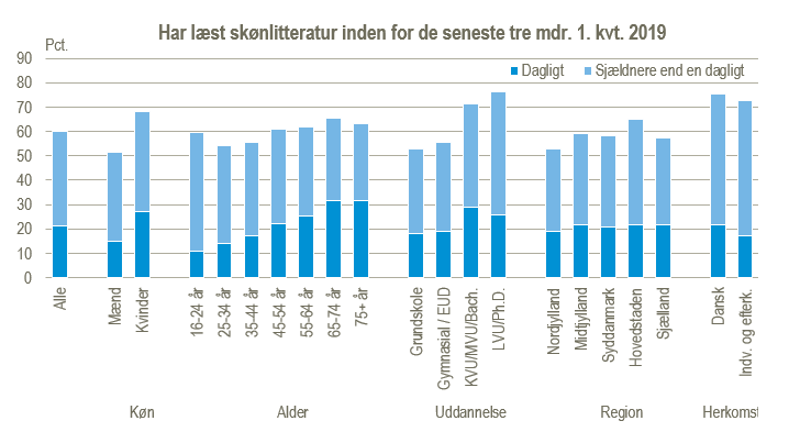 Har læst skønlitteratur inden for de seneste tre mdr. 1. kvt. 2019