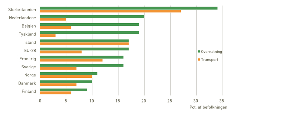 Figur der viser køb af overnatning og transport fra privatpersoner i udvalgte lande 2017 - pct. af befolkningen