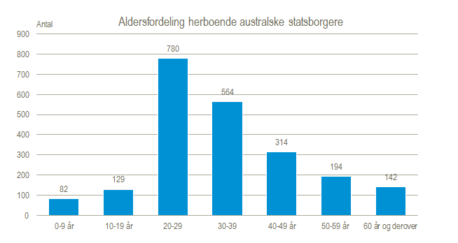 Aldersfordeling herboende australske statsborgere