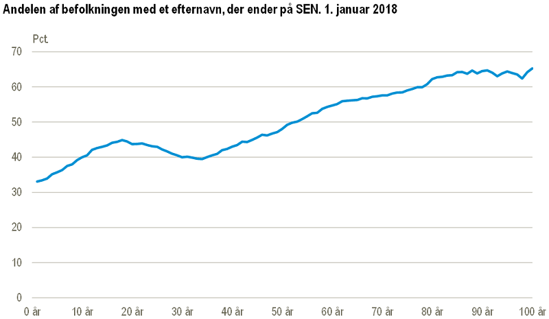 navne og alder