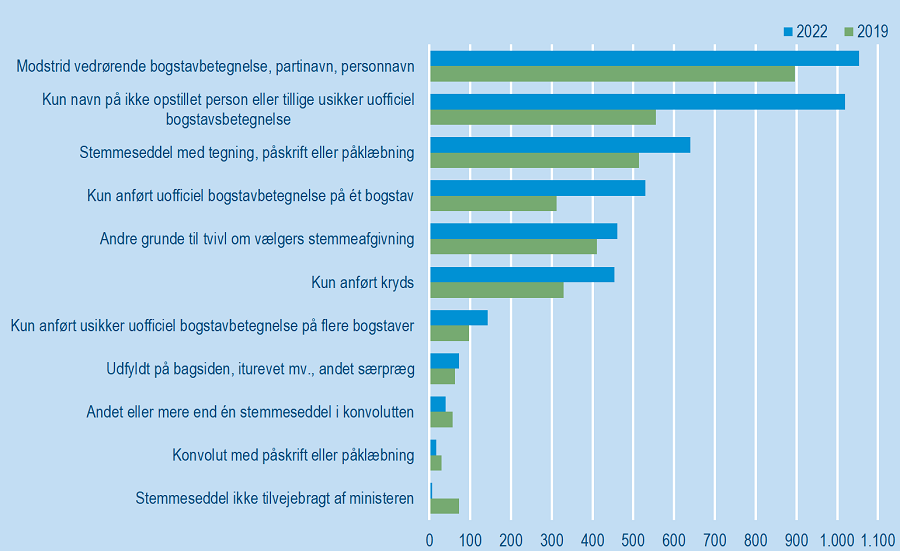 Figur4_Ugyldige brevstemmer