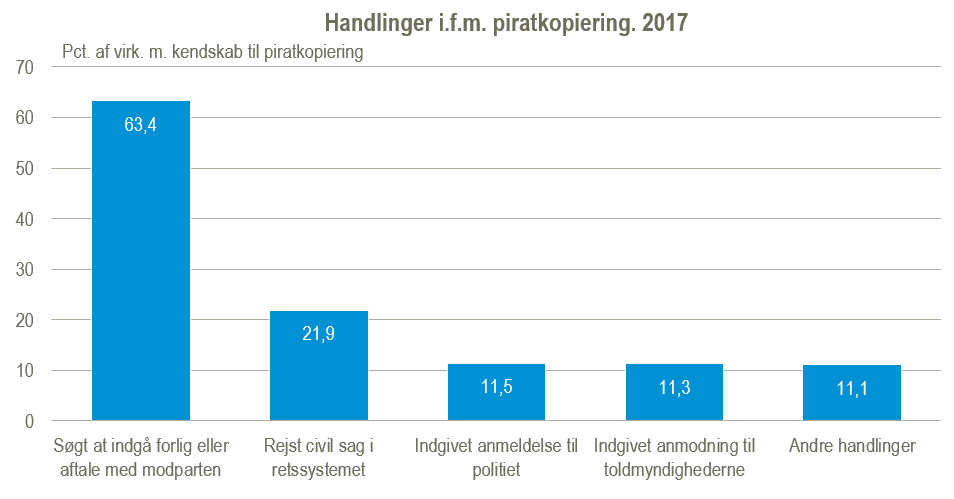 Handlinger i forbindelse med piratkopiering, 2017