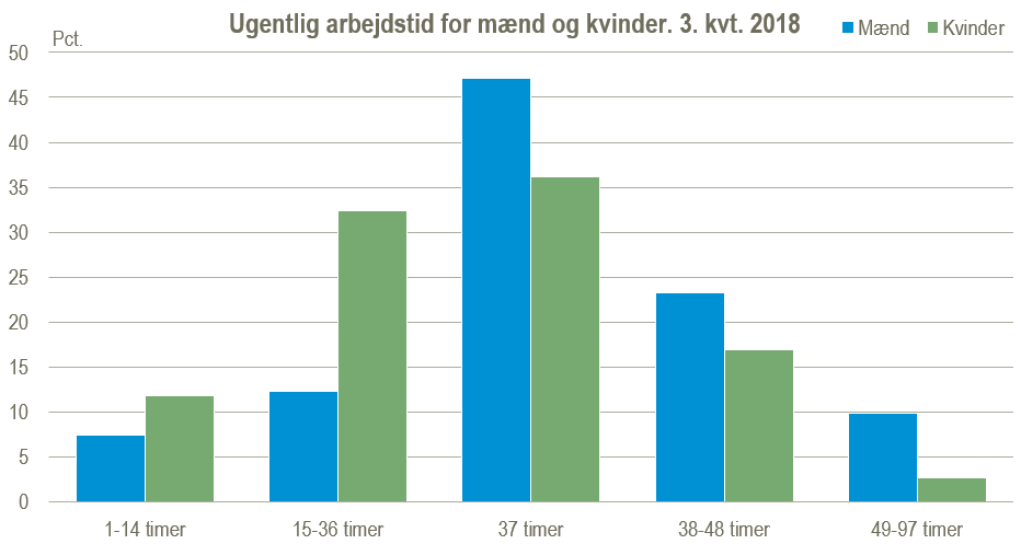 ugentlig arbejdstid 2018