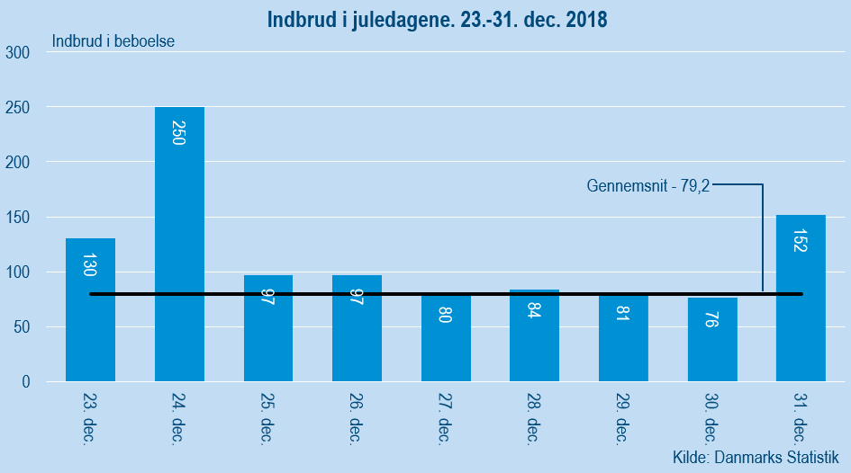 Indbrud i juledagene 2018