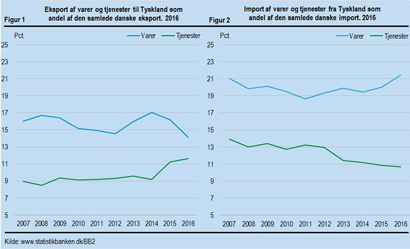 Tyskland er Danmarks største eksportmarked 1