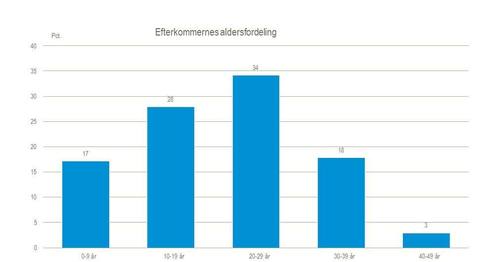 Efterkommeres aldersfordeling