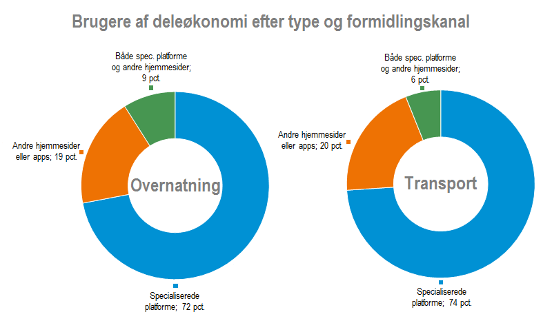 Brugere af deleøkonomi efter type og formidlingskanal