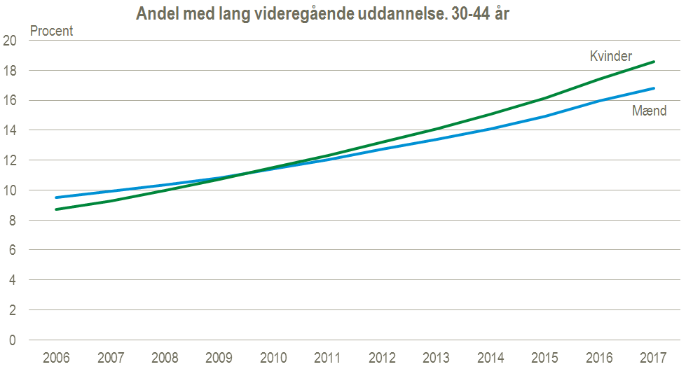 uddannelse