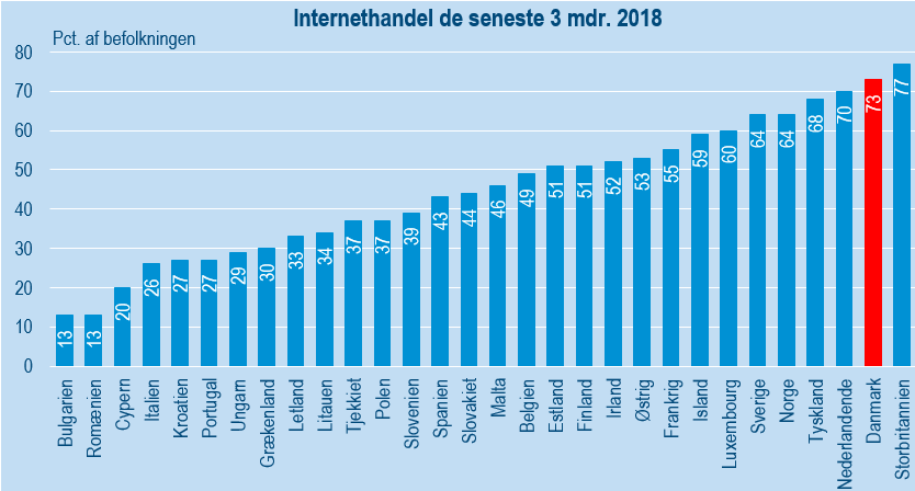 Internethandel - DK højt i EU