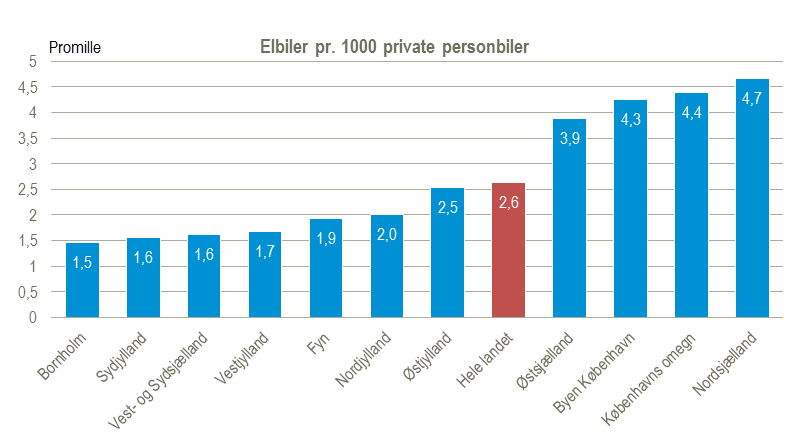 elbiler landsdel