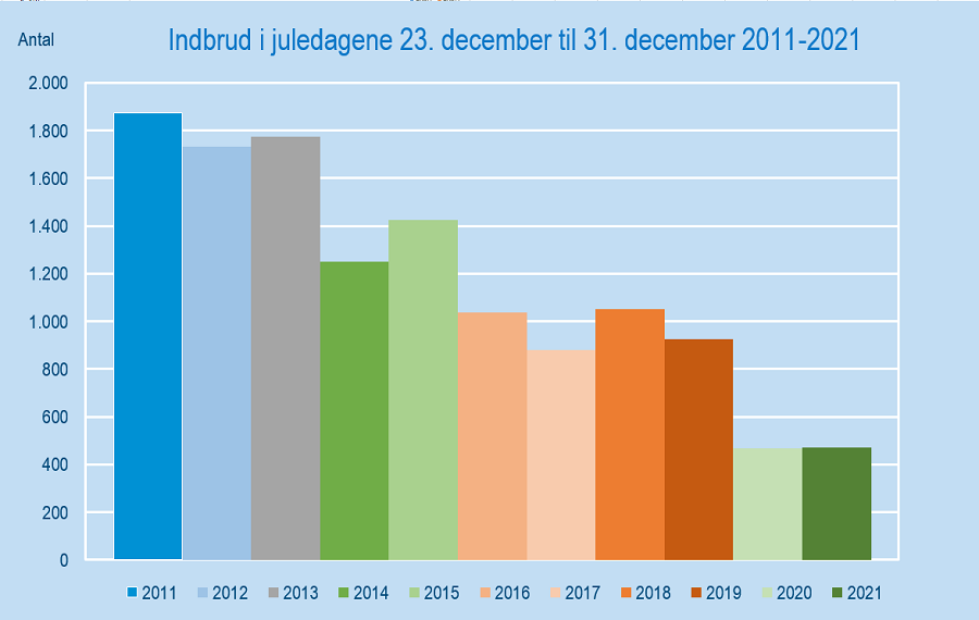 Indbrudjuledaene23-31dec