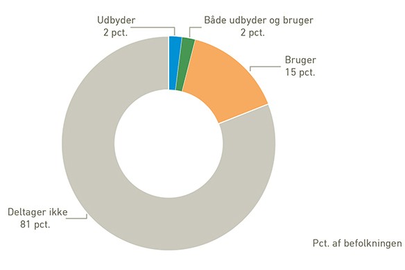 Figur der viser danskernes deltagelse i deleøknomien 2017 - pct. af befolkningen