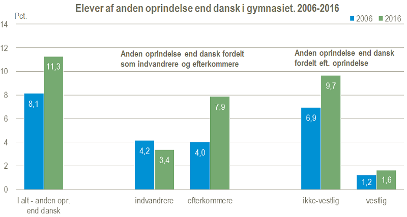 indvandrere og efterkommere