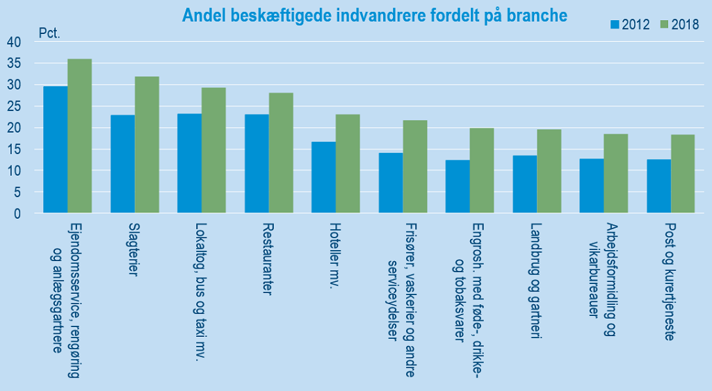 Indvandrerandele på brancher