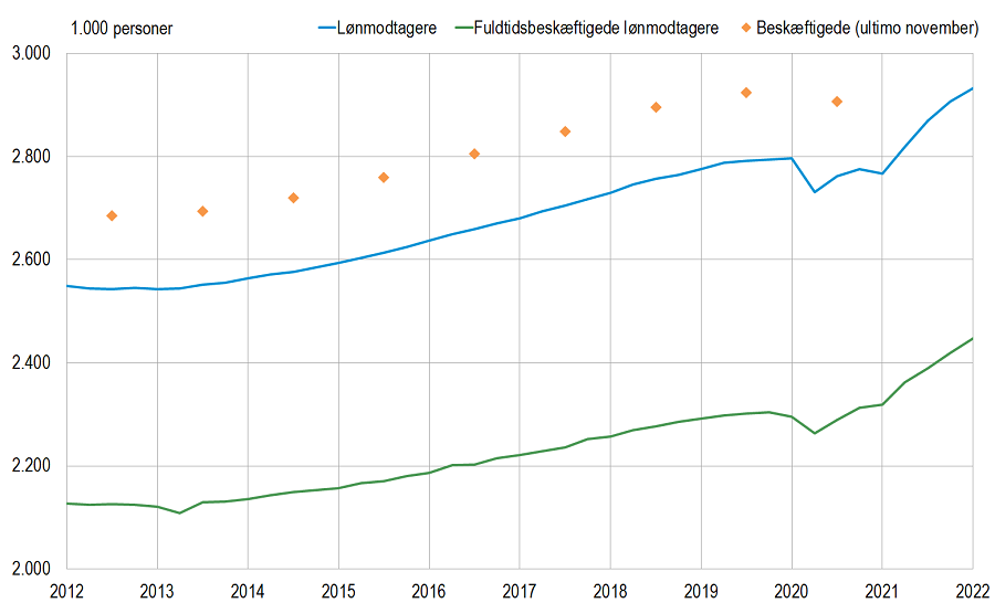 Figur1_lønmodtagere