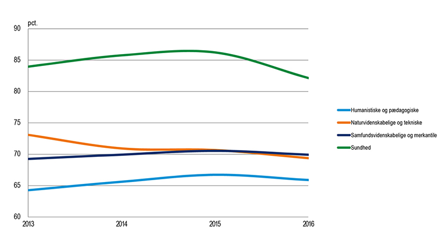 Figur der viser beskæftigelse for kandidatdimittender fra 2013-2017 et år efter gennemført uddannelse