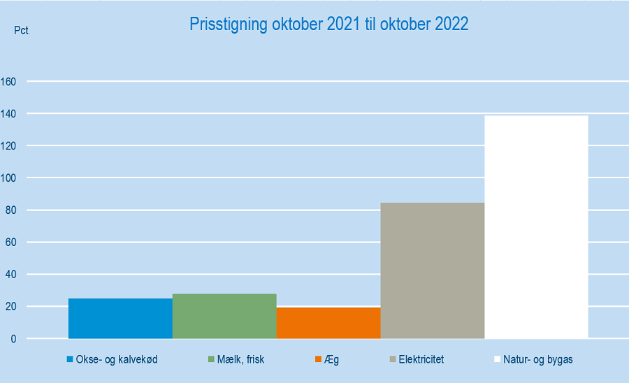 prisstigningvarer