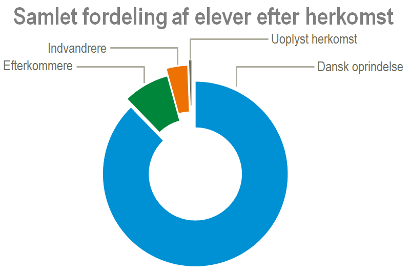 Samlet fordeling af elever efter herkomst