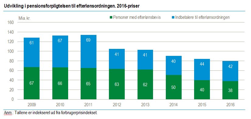 Udvikling i pensionsforpligtelsen til efterlønsordningen. 2016-priser