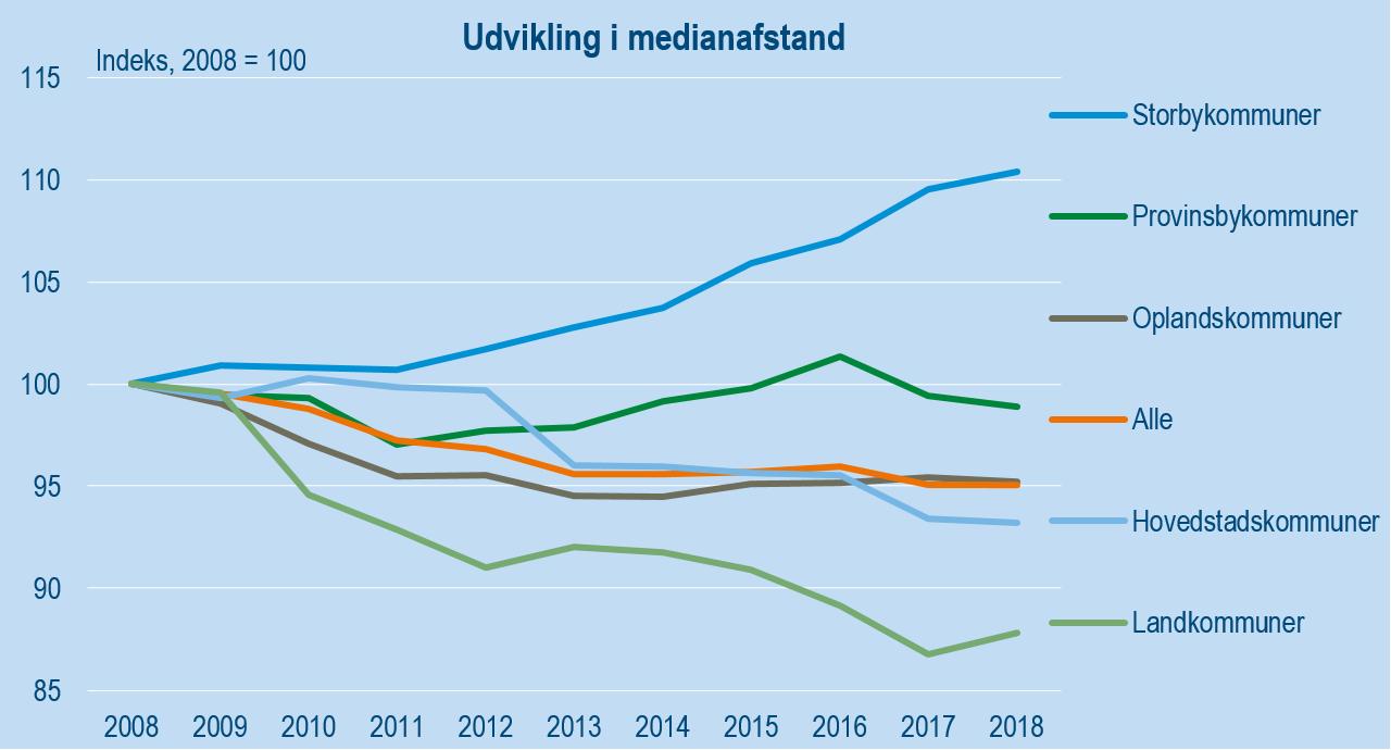 Medianafstand fordelt på kommunegrupper