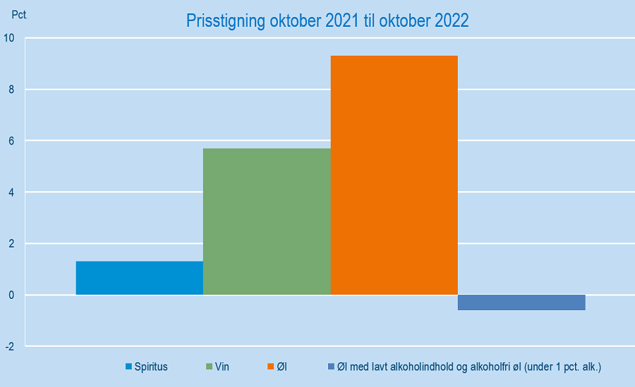 prisstigning20212022