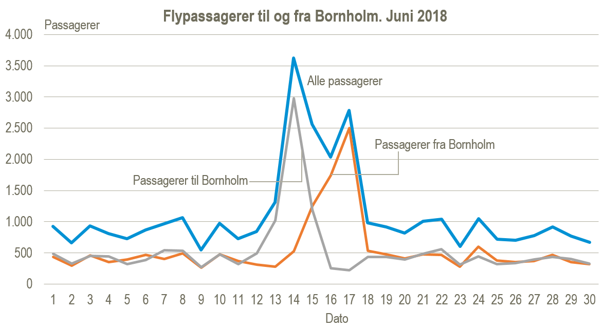 flypassagerer. juni 2018